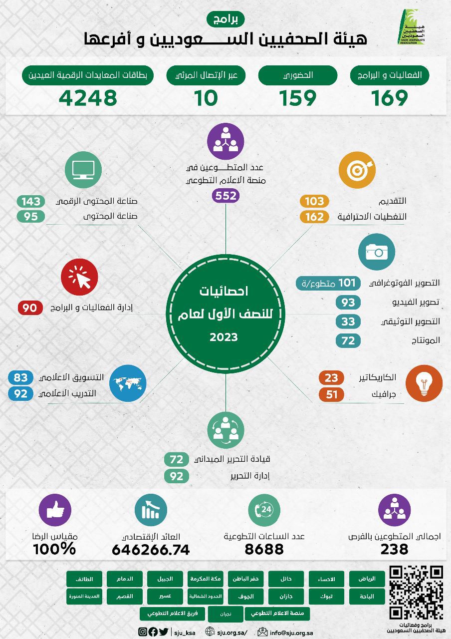 هيئة الصحفيين السعوديين و أفرعها تحصي برامجها و  ساعاتها الإعلامية التطوعية في 6 شهور 