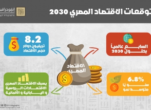 اقتصاد مصر السابع عالميًا عام 2030