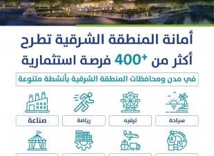 طرحت أمانة المنطقة الشرقية 408 فرصة استثمارية متنوعة دائمة ومؤقتة